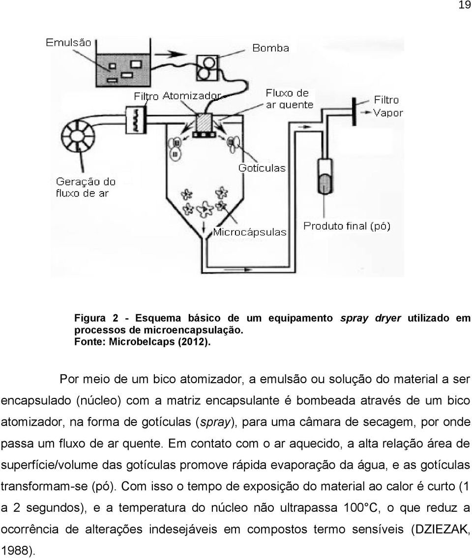 para uma câmara de secagem, por onde passa um fluxo de ar quente.