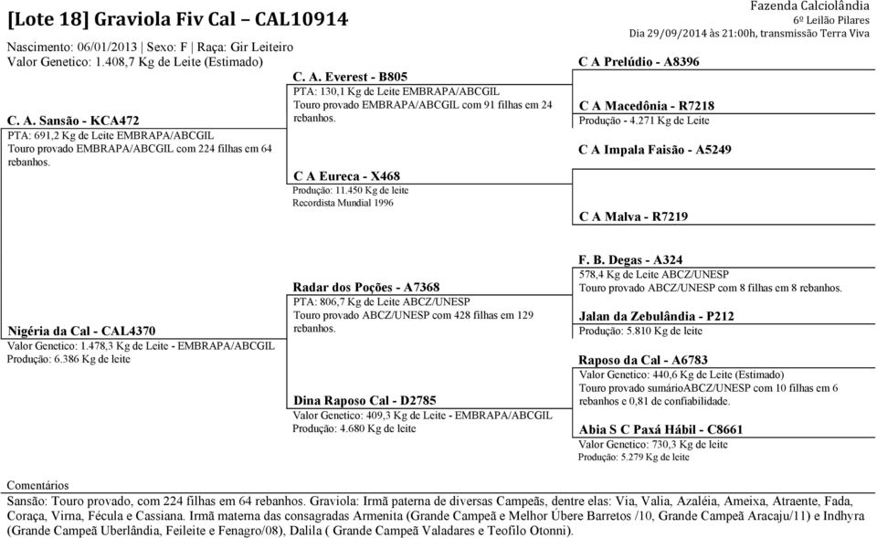 450 Kg de leite Recordista Mundial 1996 C A Malva - R7219 578,4 Kg de Leite ABCZ/UNESP Touro provado ABCZ/UNESP com 8 filhas em 8 Nigéria da Cal - CAL4370 Valor Genetico: 1.