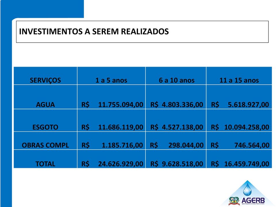 686.119,00 R$ 4.527.138,00 R$ 10.094.258,00 OBRAS COMPL R$ 1.185.