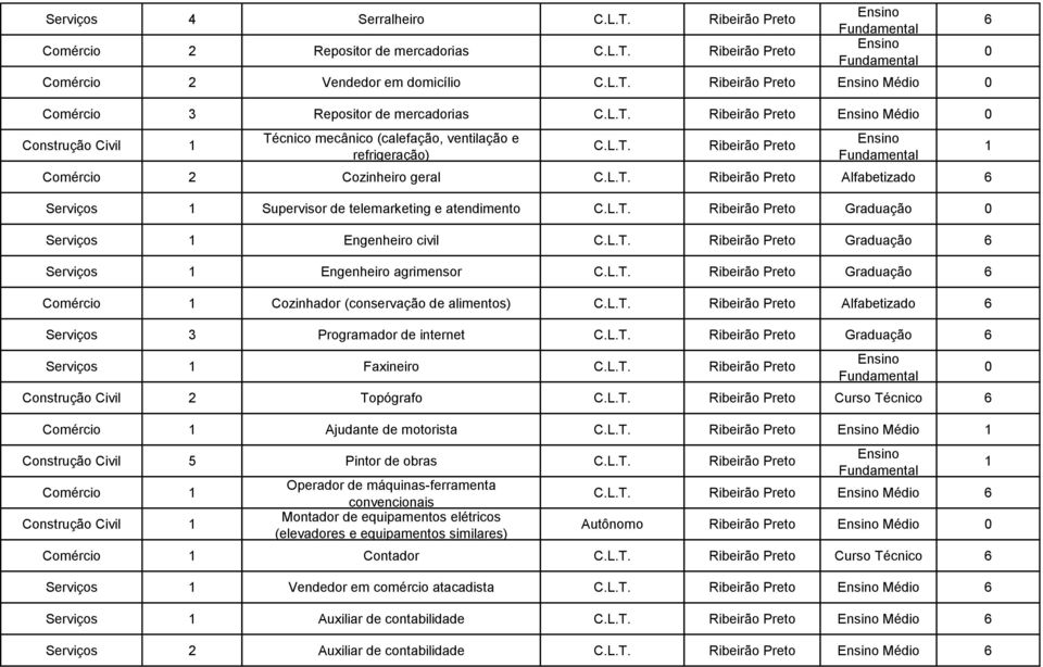 Comércio 1 Cozinhador (conservação de alimentos) Alfabetizado Serviços Programador de internet Graduação Serviços 1 Faxineiro Construção Civil 2 Topógrafo Curso Técnico Comércio 1 Ajudante de