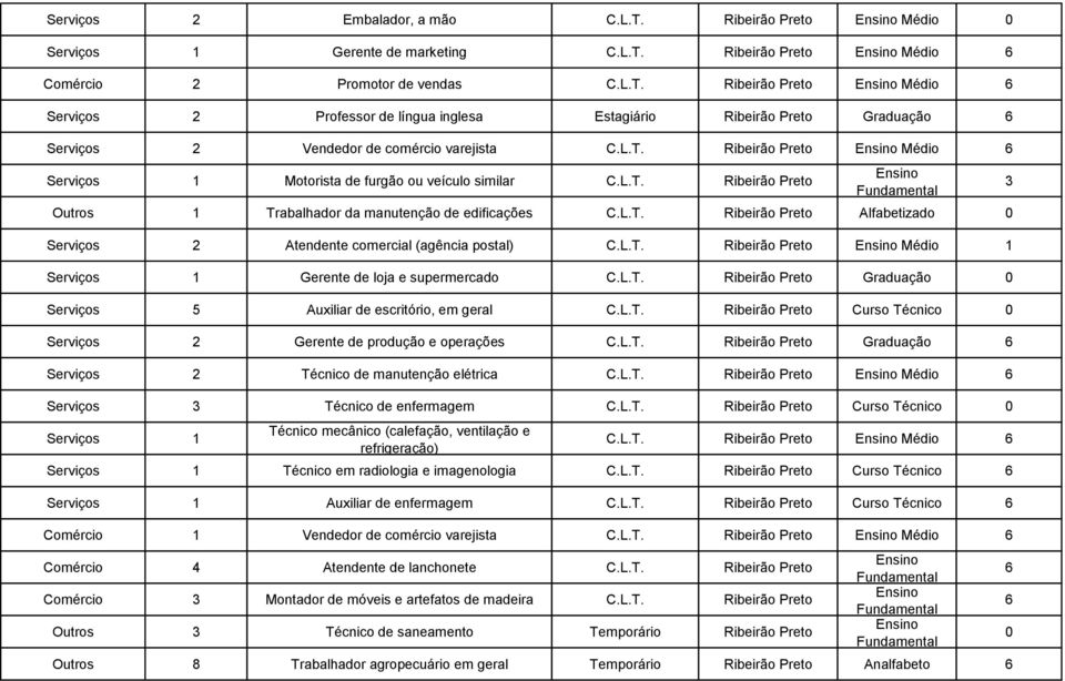 Gerente de loja e supermercado Graduação Serviços 5 Auxiliar de escritório, em geral Curso Técnico Serviços 2 Gerente de produção e operações Graduação Serviços 2 Técnico de manutenção elétrica Médio