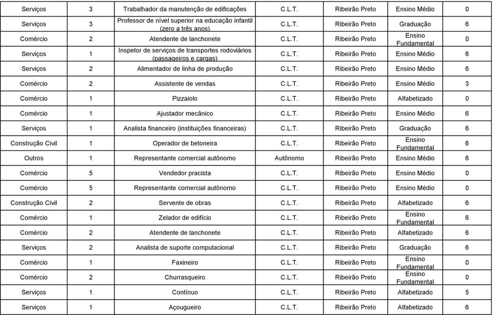 1 Ajustador mecânico Médio Serviços 1 Analista financeiro (instituições financeiras) Graduação Construção Civil 1 Operador de betoneira Outros 1 Representante comercial autônomo Autônomo Médio