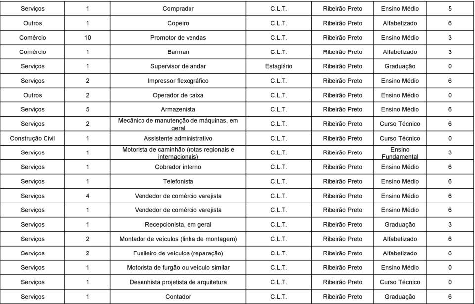 Curso Técnico Serviços 1 Motorista de caminhão (rotas regionais e internacionais) Serviços 1 Cobrador interno Médio Serviços 1 Telefonista Médio Serviços 4 Vendedor de comércio varejista Médio