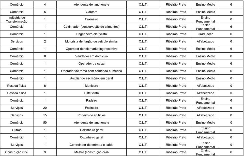 comando numérico Médio Comércio 1 Auxiliar de escritório, em geral Médio Pessoa física Manicure Alfabetizado Pessoa física 1 Esteticista Alfabetizado Comércio 1 Padeiro Serviços 2 Faxineiro