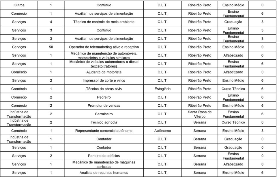 (exceto tratores) Alfabetizado Comércio 1 Ajudante de motorista Alfabetizado Serviços 2 Impressor de corte e vinco Médio Comércio 1 Técnico de obras civis Estagiário Curso Técnico Comércio 2 Pedreiro