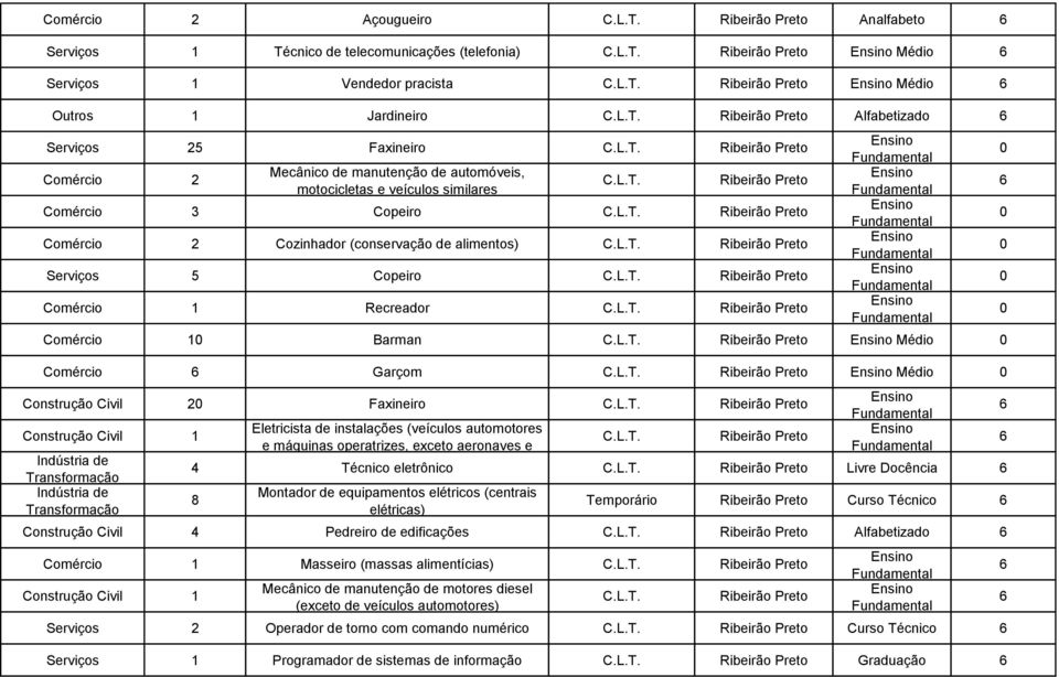 Comércio Garçom Médio Construção Civil 2 Faxineiro Construção Civil 1 Eletricista de instalações (veículos automotores e máquinas operatrizes, exceto aeronaves e 4 Técnico eletrônico Livre Docência 8