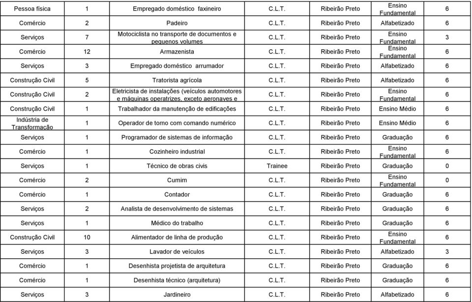 Construção Civil 1 Trabalhador da manutenção de edificações Médio 1 Operador de torno com comando numérico Médio Serviços 1 Programador de sistemas de informação Graduação Comércio 1 Cozinheiro