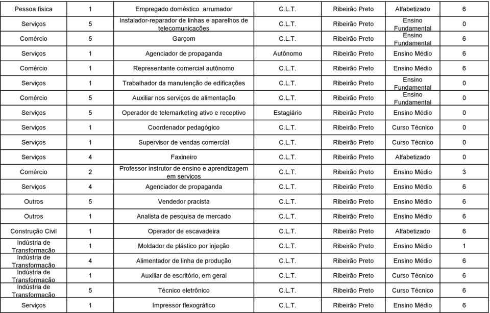 e receptivo Estagiário Médio Serviços 1 Coordenador pedagógico Curso Técnico Serviços 1 Supervisor de vendas comercial Curso Técnico Serviços 4 Faxineiro Alfabetizado Comércio 2 Professor instrutor