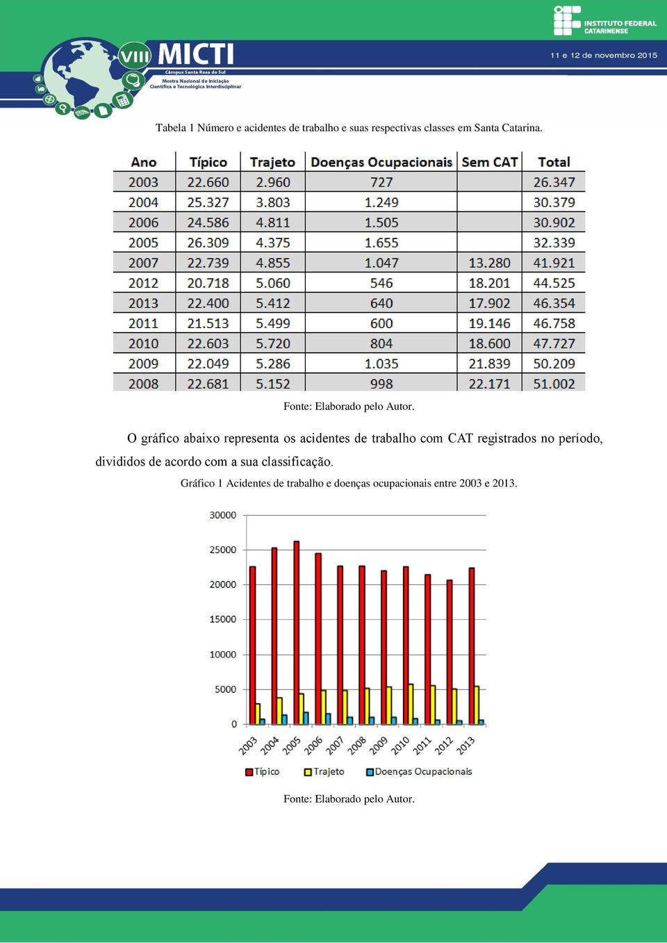 O gráfico abaixo representa os acidentes de trabalho com CAT registrados