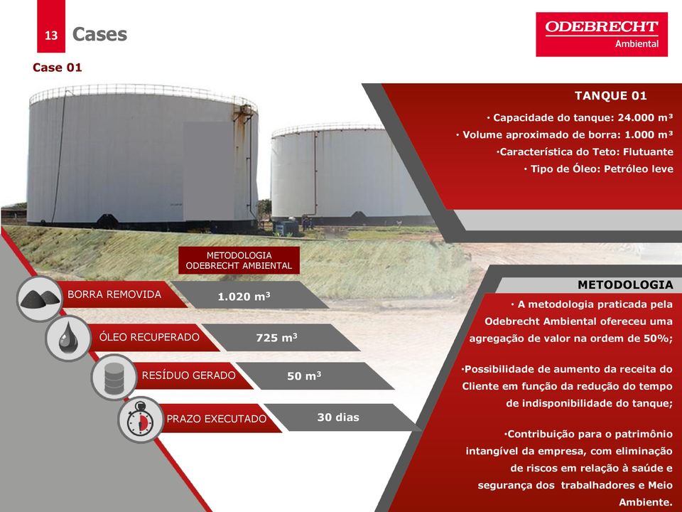 020 m 3 ÓLEO RECUPERADO 725 m 3 METODOLOGIA A metodologia praticada pela Odebrecht Ambiental ofereceu uma agregação de valor na ordem de 50%; RESÍDUO GERADO 50 m