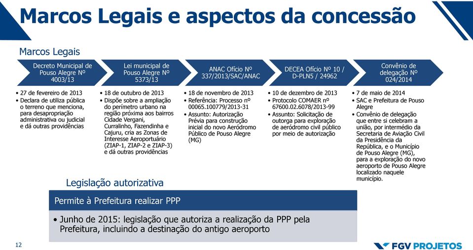 outubro de 2013 Dispõe sobre a ampliação do perímetro urbano na região próxima aos bairros Cidade Vergani, Curralinho, Fazendinha e Cajuru, cria as Zonas de Interesse Aeroportuário (ZIAP-1, ZIAP-2 e