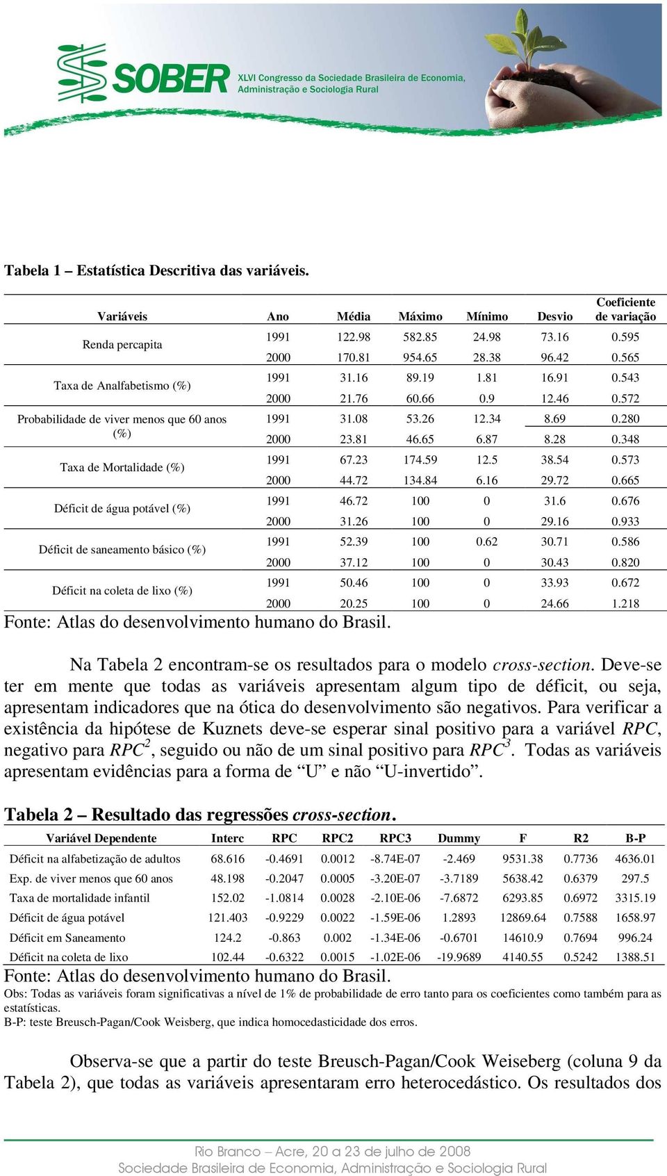 Défct na coleta de lxo (%) Coefcente de varação 1991 122.98 582.85 24.98 73.16 0.595 2000 170.81 954.65 28.38 96.42 0.565 1991 31.16 89.19 1.81 16.91 0.543 2000 21.76 60.66 0.9 12.46 0.572 1991 31.