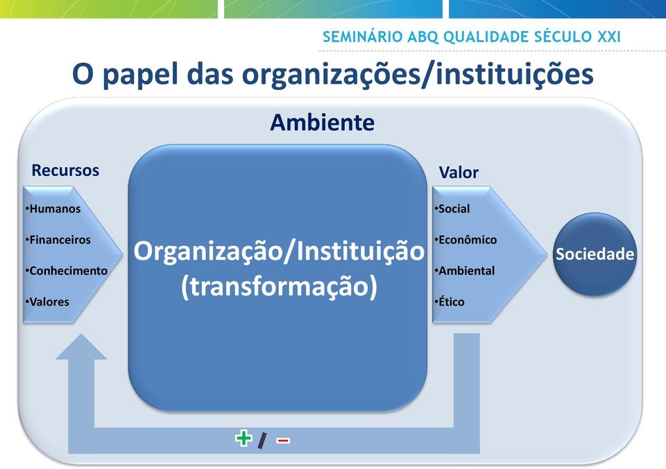 Conhecimento Valores Organização/Instituição