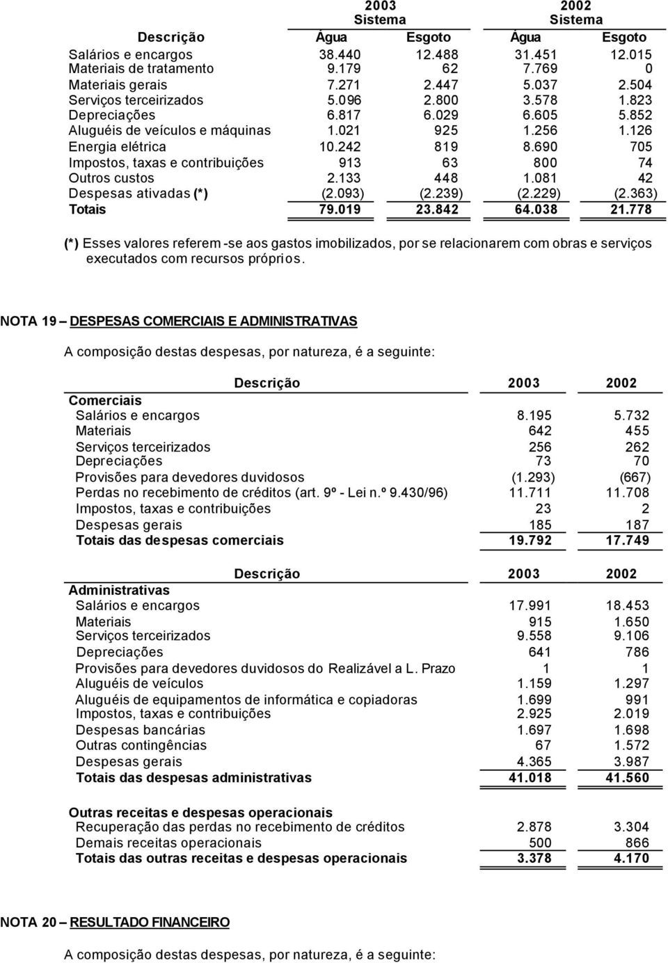 690 705 Impostos, taxas e contribuições 913 63 800 74 Outros custos 2.133 448 1.081 42 Despesas ativadas (*) (2.093) (2.239) (2.229) (2.363) Totais 79.019 23.842 64.038 21.