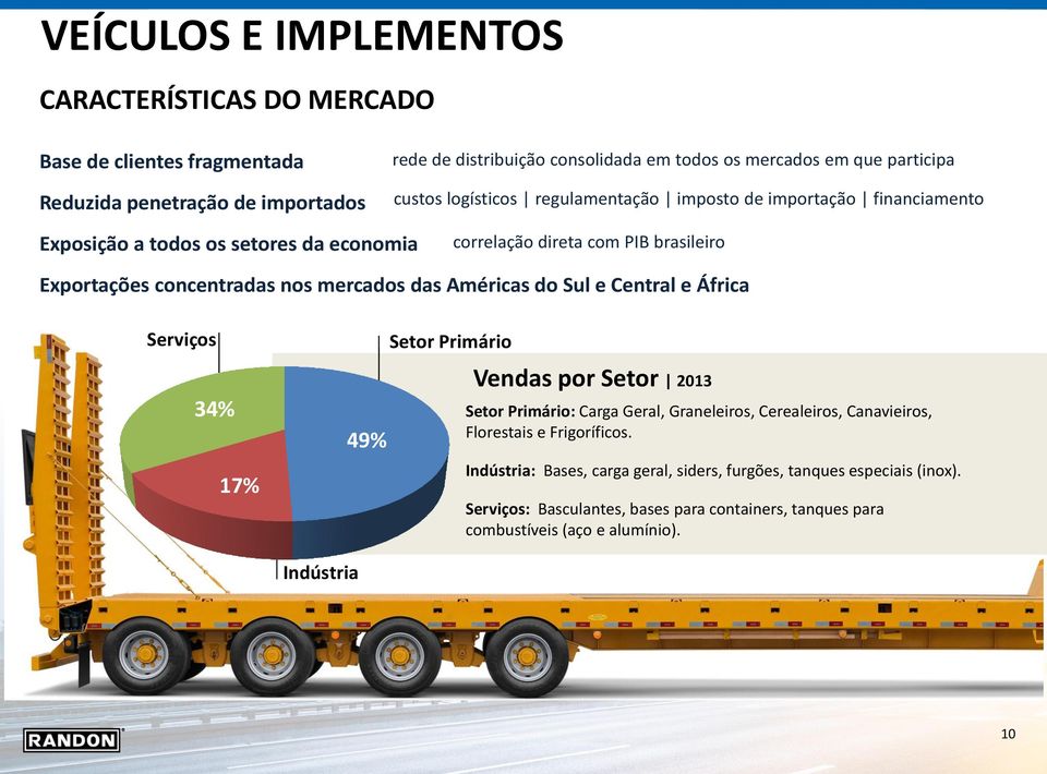 das Américas do Sul e Central e África Serviços 34% 17% Indústria 49% Setor Primário Vendas por Setor 2013 Setor Primário: Carga Geral, Graneleiros, Cerealeiros, Canavieiros,