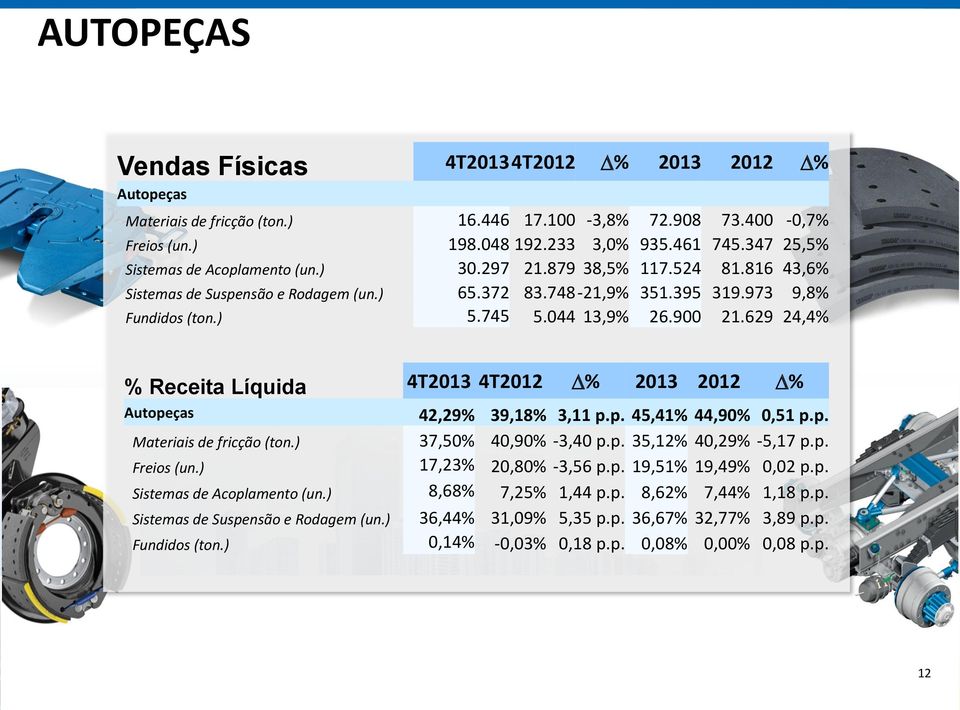 900 21.629 24,4% % Receita Líquida 4T2013 4T2012 D% 2013 2012 D% Autopeças 42,29% 39,18% 3,11 p.p. 45,41% 44,90% 0,51 p.p. Materiais de fricção (ton.) 37,50% 40,90% -3,40 p.p. 35,12% 40,29% -5,17 p.p. Freios (un.