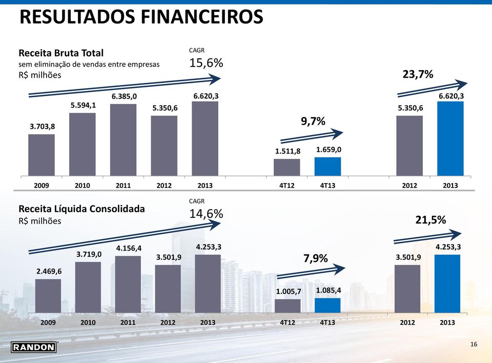 659,0 2009 2010 2011 2012 2013 4T12 4T13 2012 2013 Receita Líquida Consolidada R$ milhões CAGR 14,6%