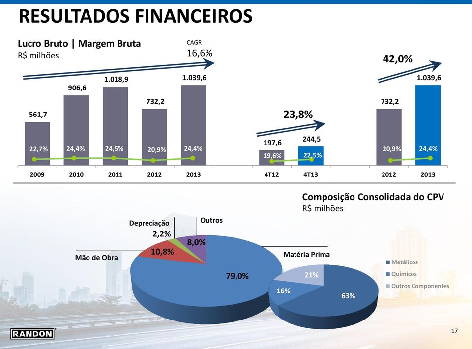 2010 2011 2012 2013 4T12 4T13 2012 2013 Mão de Obra Depreciação 2,2% 10,8% 8,0% Outros Composição