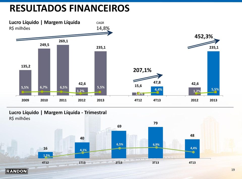 5,5% 1,5% 2009 2010 2011 2012 2013 4T12 4T13 2012 2013 Lucro Líquido Margem Líquida -