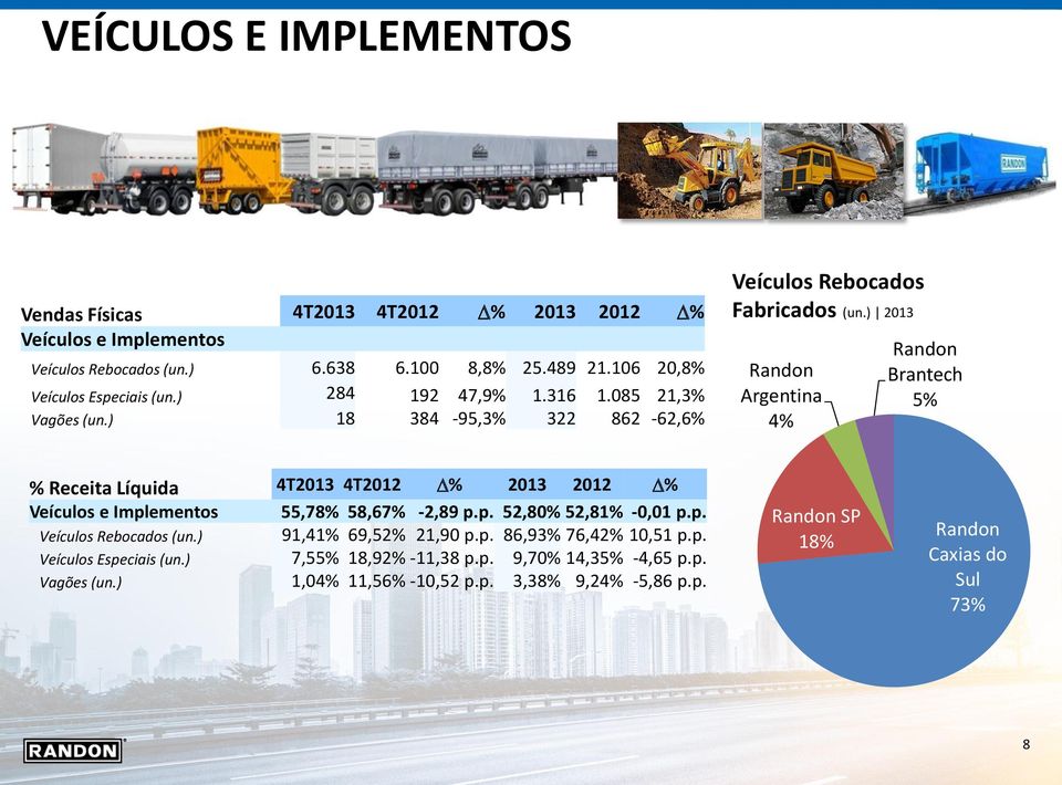 ) 2013 Randon Argentina 4% Randon Brantech 5% % Receita Líquida 4T2013 4T2012 D% 2013 2012 D% Veículos e Implementos 55,78% 58,67% -2,89 p.p. 52,80% 52,81% -0,01 p.p. Veículos Rebocados (un.