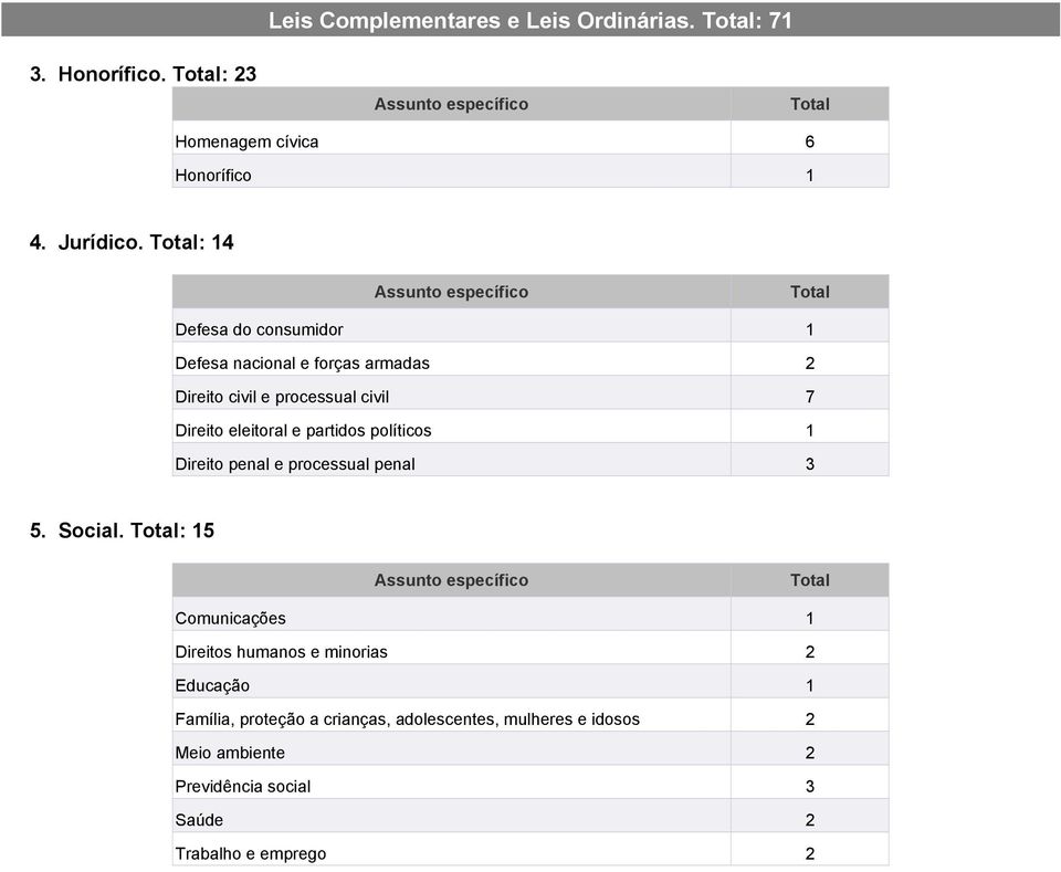 eleitoral e partidos políticos 1 Direito penal e processual penal 3 5. Social.