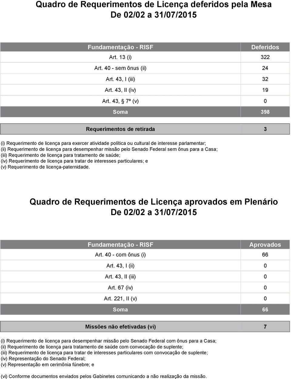 missão pelo Senado Federal sem ônus para a Casa; (iii) Requerimento de licença para tratamento de saúde; (iv) Requerimento de licença para tratar de interesses particulares; e (v) Requerimento de