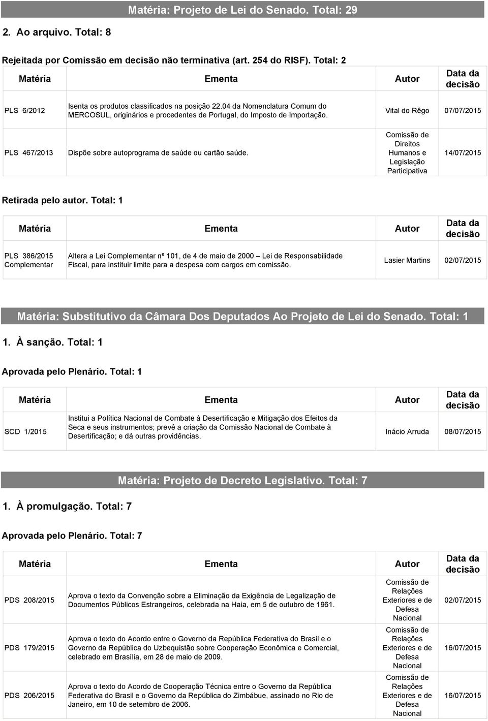 Vital do Rêgo 07/07/2015 PLS 467/2013 Dispõe sobre autoprograma de saúde ou cartão saúde. Comissão de Direitos Humanos e Legislação Participativa 14/07/2015 Retirada pelo autor.