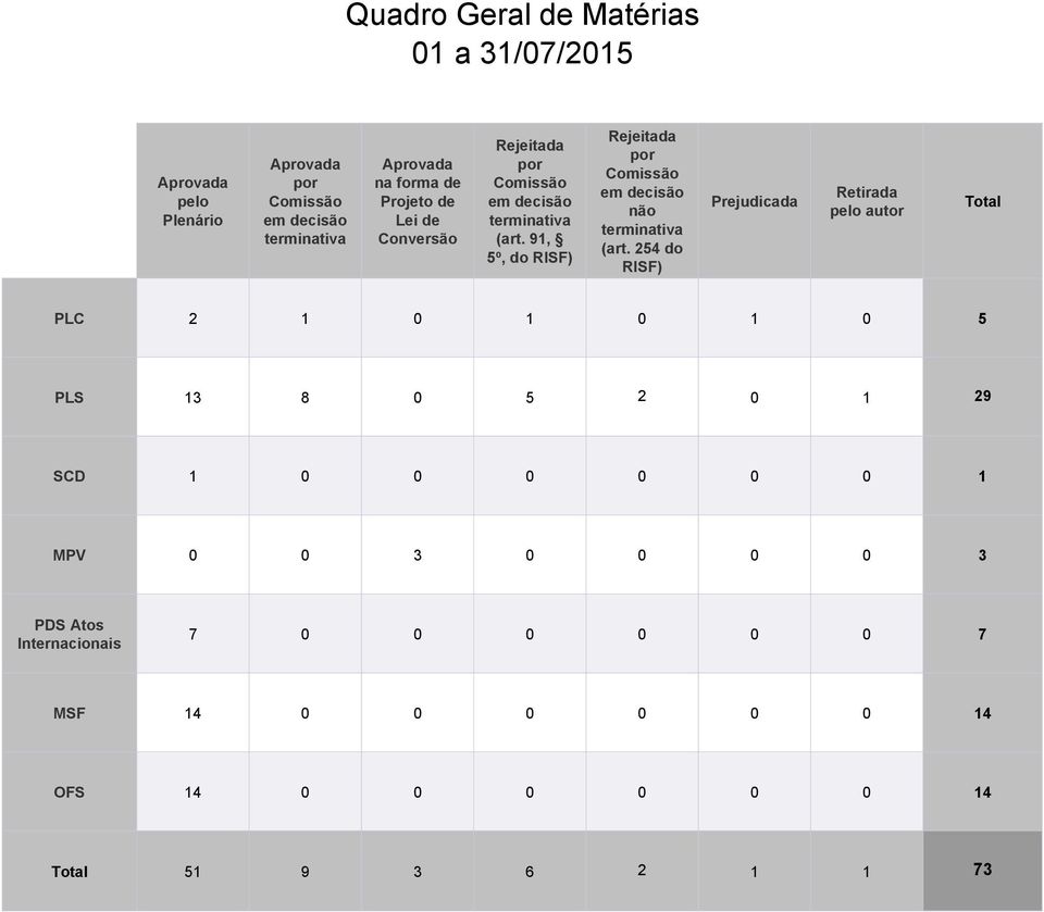 91, 5º, do RISF) Rejeitada por Comissão em decisão não terminativa (art.