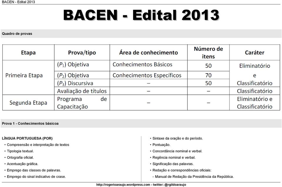 Emprego do sinal indicativo de crase. Sintaxe da oração e do período. Pontuação. Concordância nominal e verbal.