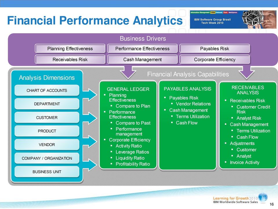 Past Performance management Corporate Efficiency Activity Ratio Leverage Ratios Liquidity Ratio Profitability Ratio PAYABLES ANALYSIS Payables Risk Vendor Relations Cash Management Terms