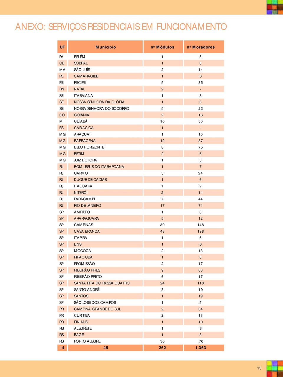 BOM JESUS DO ITABAPOANA 1 7 RJ CARMO 5 24 RJ DUQUE DE CAXIAS 1 6 RJ ITAOCARA 1 2 RJ NITERÓI 2 14 RJ PARACAMBI 7 44 RJ RIO DE JANEIRO 17 71 SP AMPARO 1 8 SP ARARAQUARA 5 12 SP CAMPINAS 30 148 SP CASA