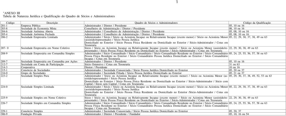 Conselheiro de Administração / Diretor / Presidente 05, 08, 10 ou 205-4 Sociedade Anônima Fechada Administrador / Conselheiro de Administração / Diretor / Presidente 05, 08, 10 ou 206-2 Sociedade