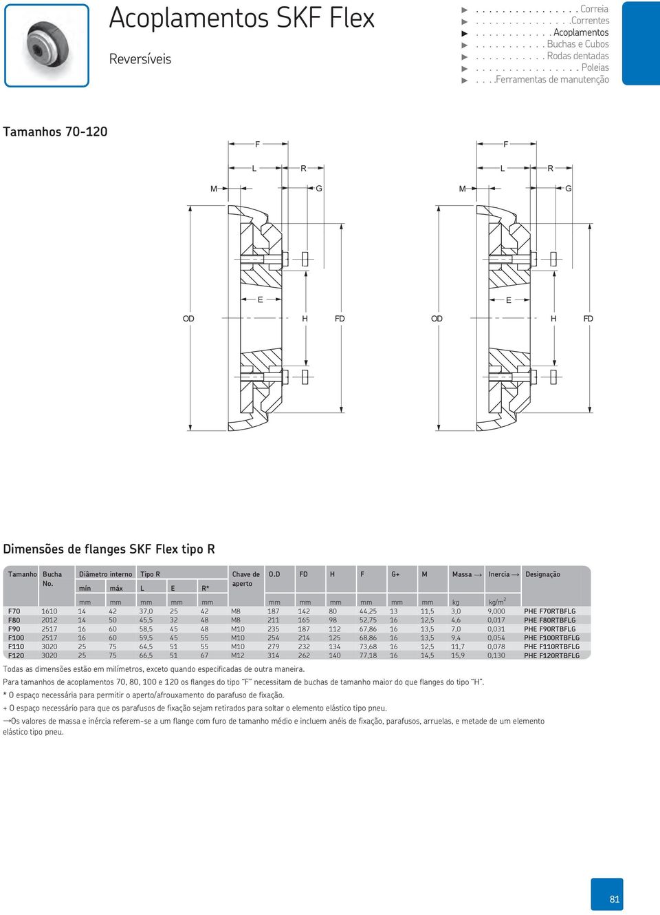 D FD F G+ M Inercia Designação mm mm mm mm mm mm mm mm mm mm mm kg kg/m 2 F70 1610 14 42 37,0 25 42 M8 187 142 80 44,25 13 11,5 3,0 9,000 P F70RTFG F80 2012 14 50 45,5 32 48 M8 211 165 98 52,75 16