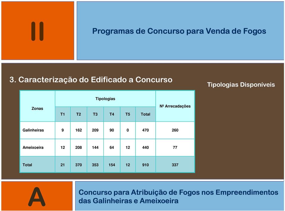 470 260 Ameixoeira 12 208 144 64 12 440 77 Total 21 370 353 154 12 910 337 A