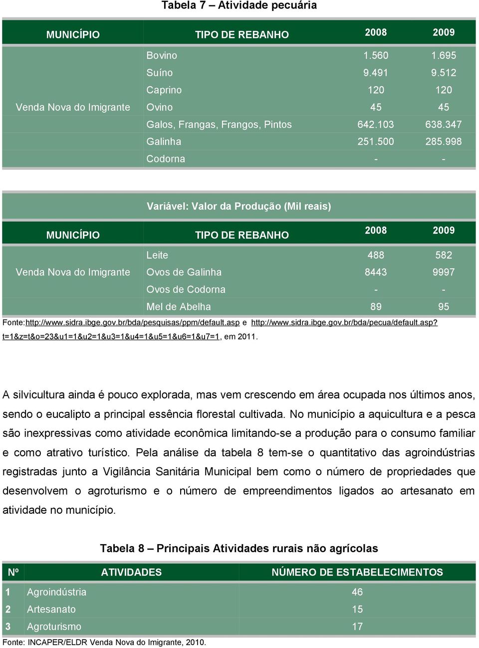 998 Codorna - - Variável: Valor da Produção (Mil reais) MUNICÍPIO TIPO DE REBANHO 2008 2009 Leite 488 582 Venda Nova do Imigrante Ovos de Galinha 8443 9997 Ovos de Codorna - - Mel de Abelha 89 95