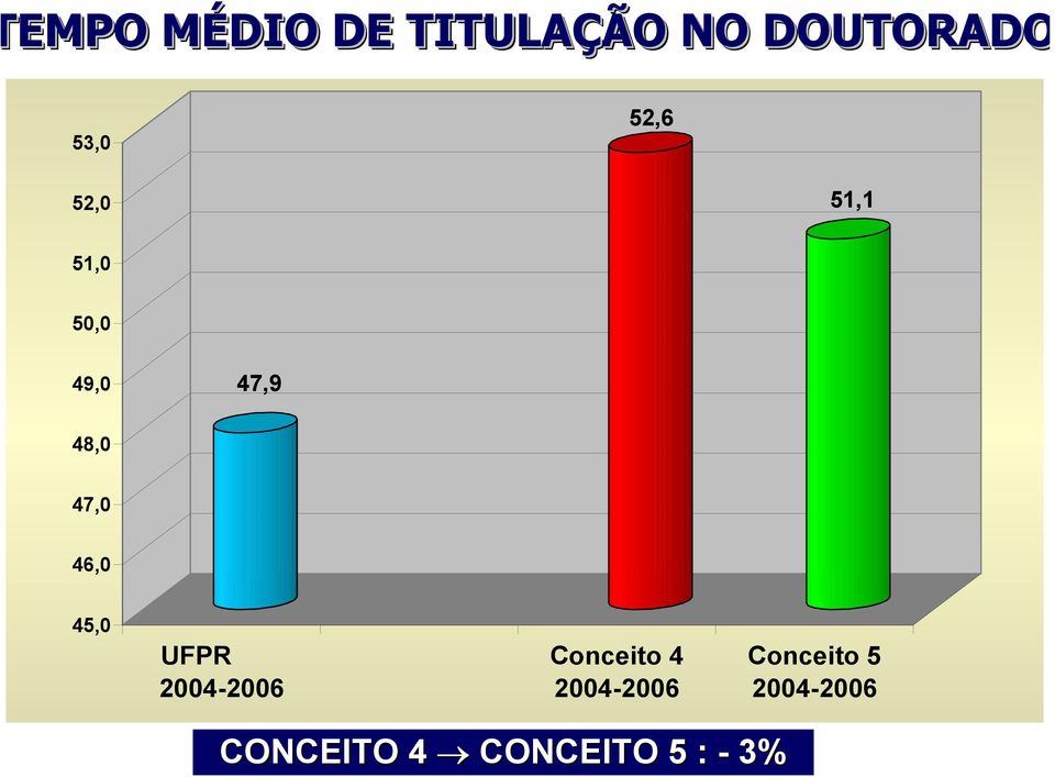 46,0 45,0 2004-2006 Conceito 4 2004-2006