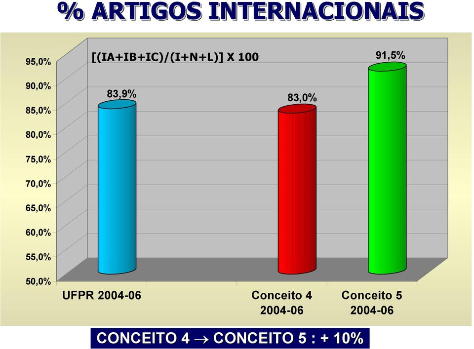 [(IA+IB+IC)/(I+N+L)] X 100 83,9% 83,0% 91,5%