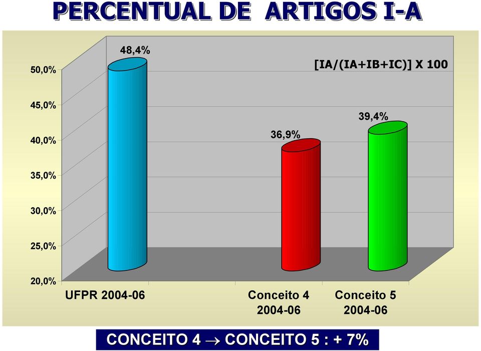 39,4% 35,0% 30,0% 25,0% 20,0% Conceito