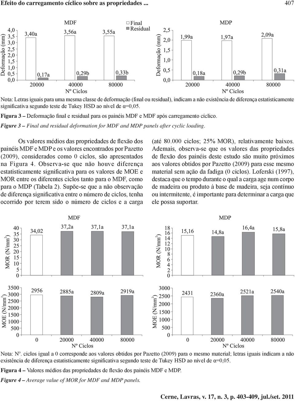 Figura 3 Deformação final e residual para os painéis MDF e MDF após carregamento cíclico. Figure 3 Final and residual deformation for MDF and MDP panels after cyclic loading.