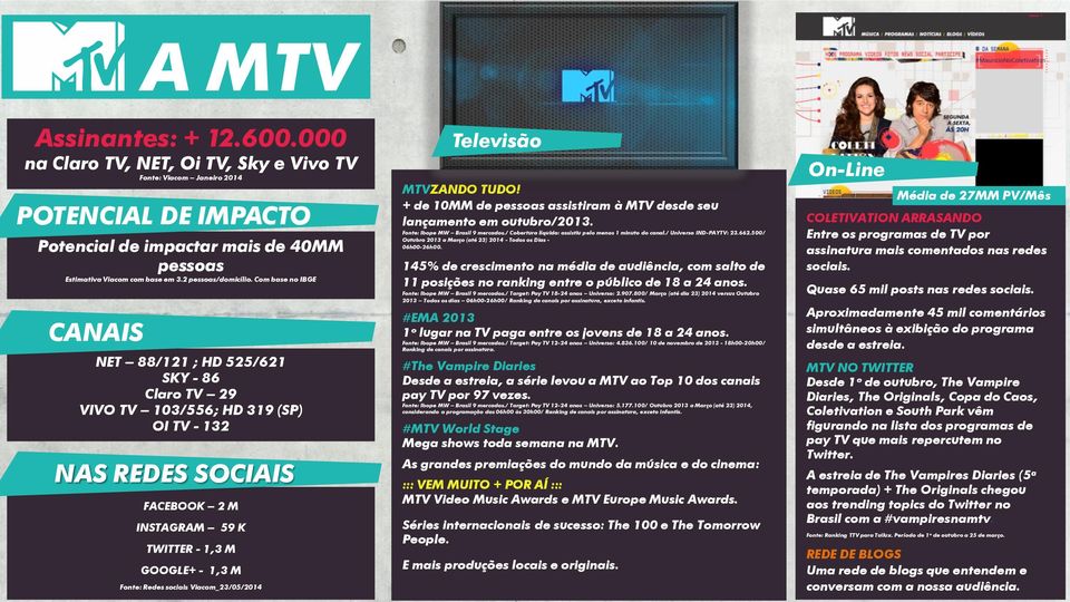 Com base no IBGE CANAIS A MTV NET 88/121 ; HD 525/621 SKY - 86 Claro TV 29 VIVO TV 103/556; HD 319 (SP) OI TV - 132 NAS REDES SOCIAIS FACEBOOK 2 M INSTAGRAM 59 K TWITTER - 1,3 M GOOGLE+ - 1,3 M