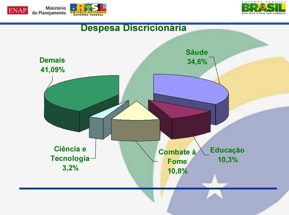 Tecnologia 3,2% Combate à