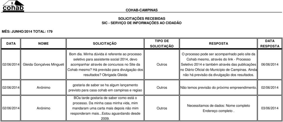 Site da Cohab mesmo, através do link - Processo Seletivo 2014 e também através das publicações 06/06/2014 Cohab mesmo? Há previsão para divulgação dos no Diário Oficial do Município de Campinas.