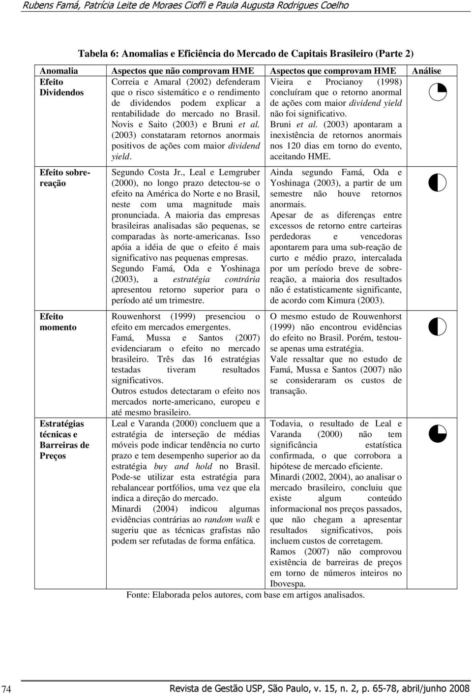 rendimento de dividendos podem explicar a rentabilidade do mercado no Brasil. Novis e Saito (2003) e Bruni et al. (2003) constataram retornos anormais positivos de ações com maior dividend yield.