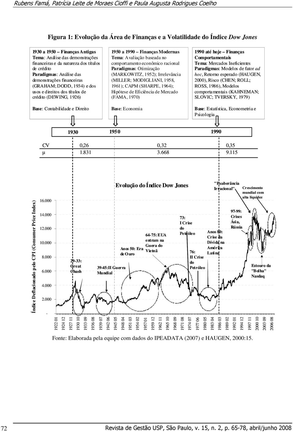 Base: Contabilidade e Direito 1950 a 1990 Finanças Modernas Tema: Avaliação baseada no comportamento econômico racional Paradigmas: Otimização (MARKOWITZ, 1952); Irrelevância (MILLER; MODIGLIANI,