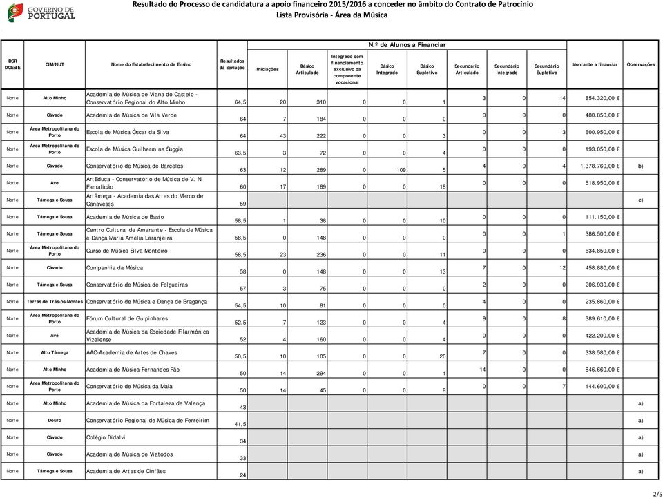 950,00 0 0 0 193.050,00 Cávado Conservatório de Música de Barcelos Ave Tâmega e Sousa 63 12 289 0 109 5 ArtEduca - Conservatório de Música de V. N.