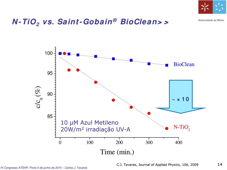 ~ 10 85 10 μm Azul Metileno 20W/m 2 irradiação UV-A