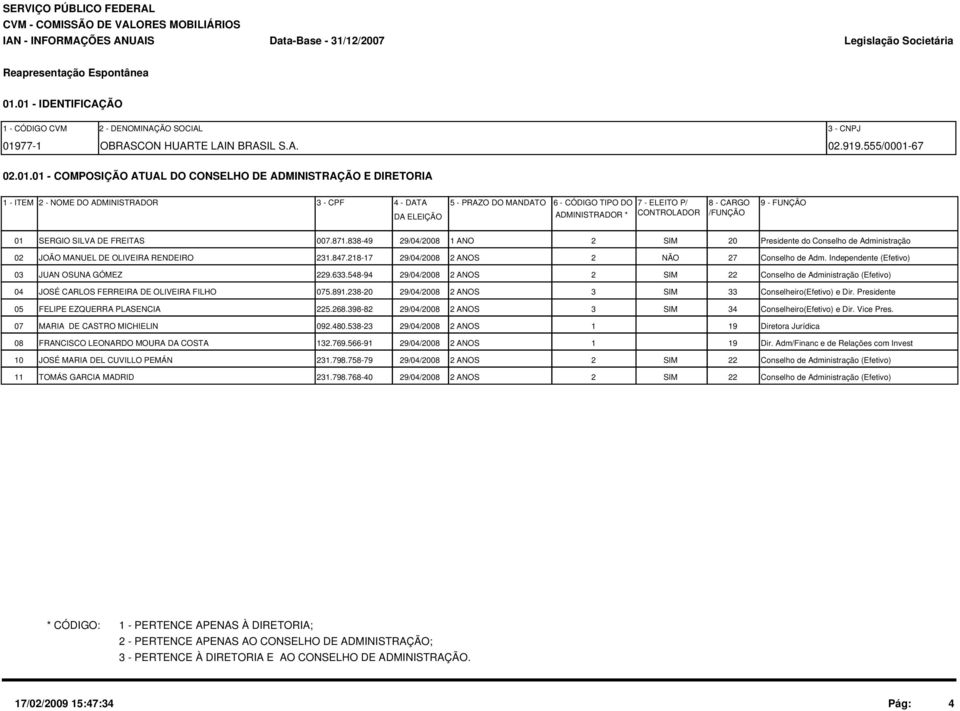 ADMINISTRAÇÃO E DIRETORIA 1 - ITEM 2 - NOME DO ADMINISTRADOR 3 - CPF 4 - DATA 5 - PRAZO DO MANDATO DA ELEIÇÃO 6 - CÓDIGO TIPO DO 7 - ELEITO P/ 8 - CARGO 9 - FUNÇÃO ADMINISTRADOR * CONTROLADOR /FUNÇÃO