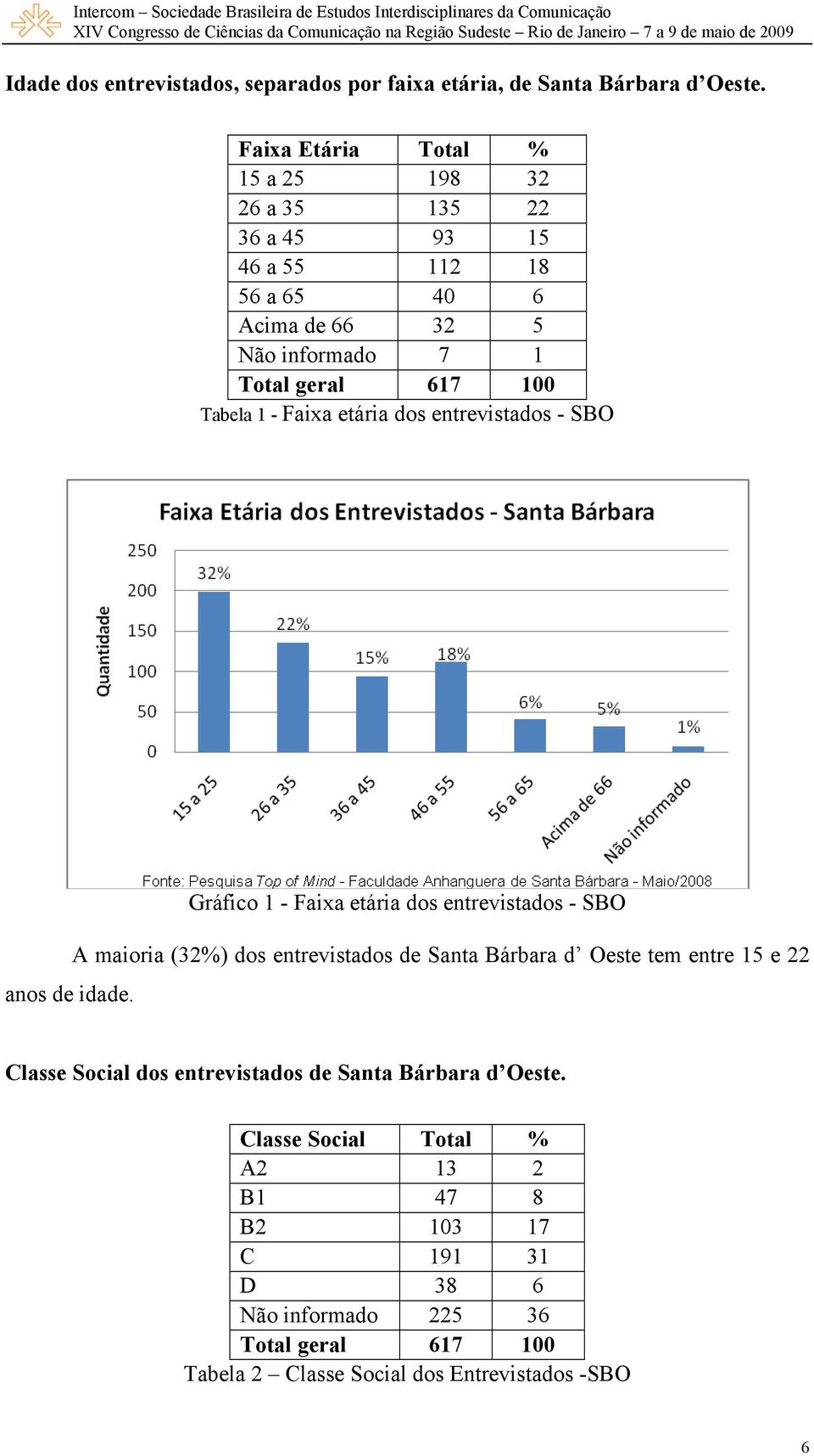 etária dos entrevistados - SBO Gráfico 1 - Faixa etária dos entrevistados - SBO A maioria (32%) dos entrevistados de Santa Bárbara d Oeste tem