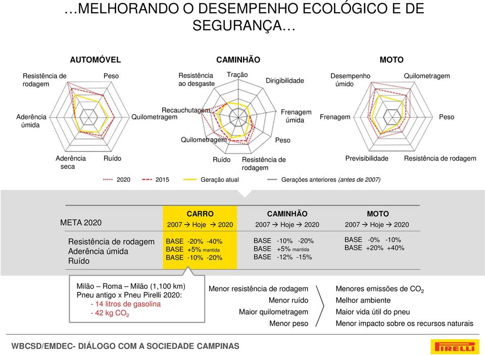 anteriores (antes de 2007) META 2020 CARRO CAMINHÃO MOTO 2007 Hoje 2020 2007 Hoje 2020 2007 Hoje 2020 Resistência de rodagem Aderência úmida Ruído BASE -20% -40% BASE +5% mantida BASE -10% -20% BASE