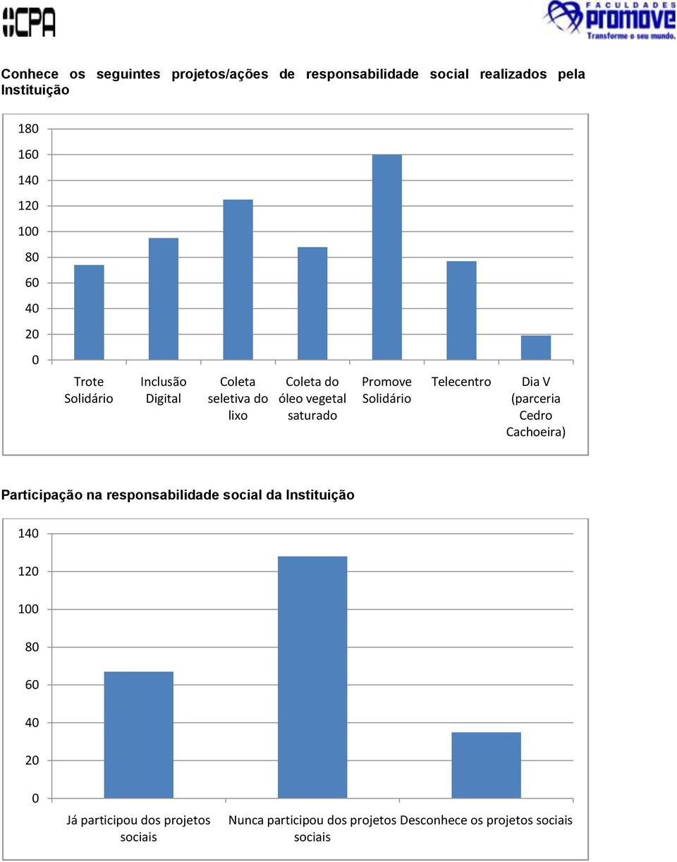 Solidário Telecentro Dia V (parceria Cedro Cachoeira) Participação na responsabilidade social da Instituição
